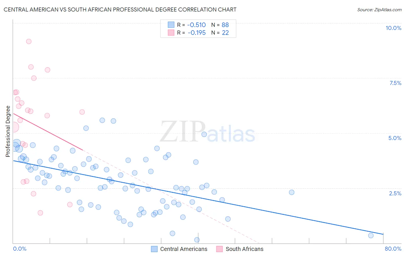 Central American vs South African Professional Degree