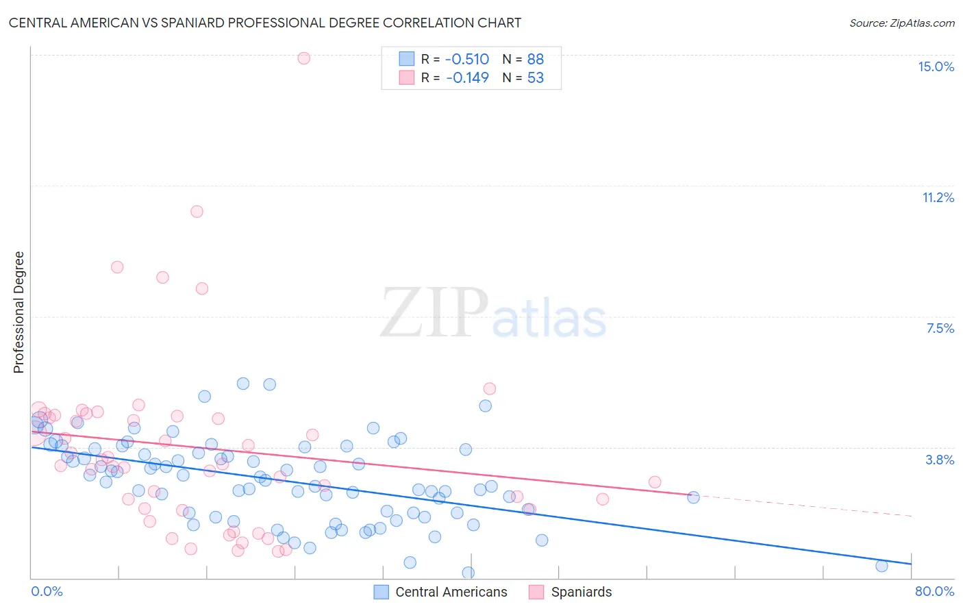 Central American vs Spaniard Professional Degree