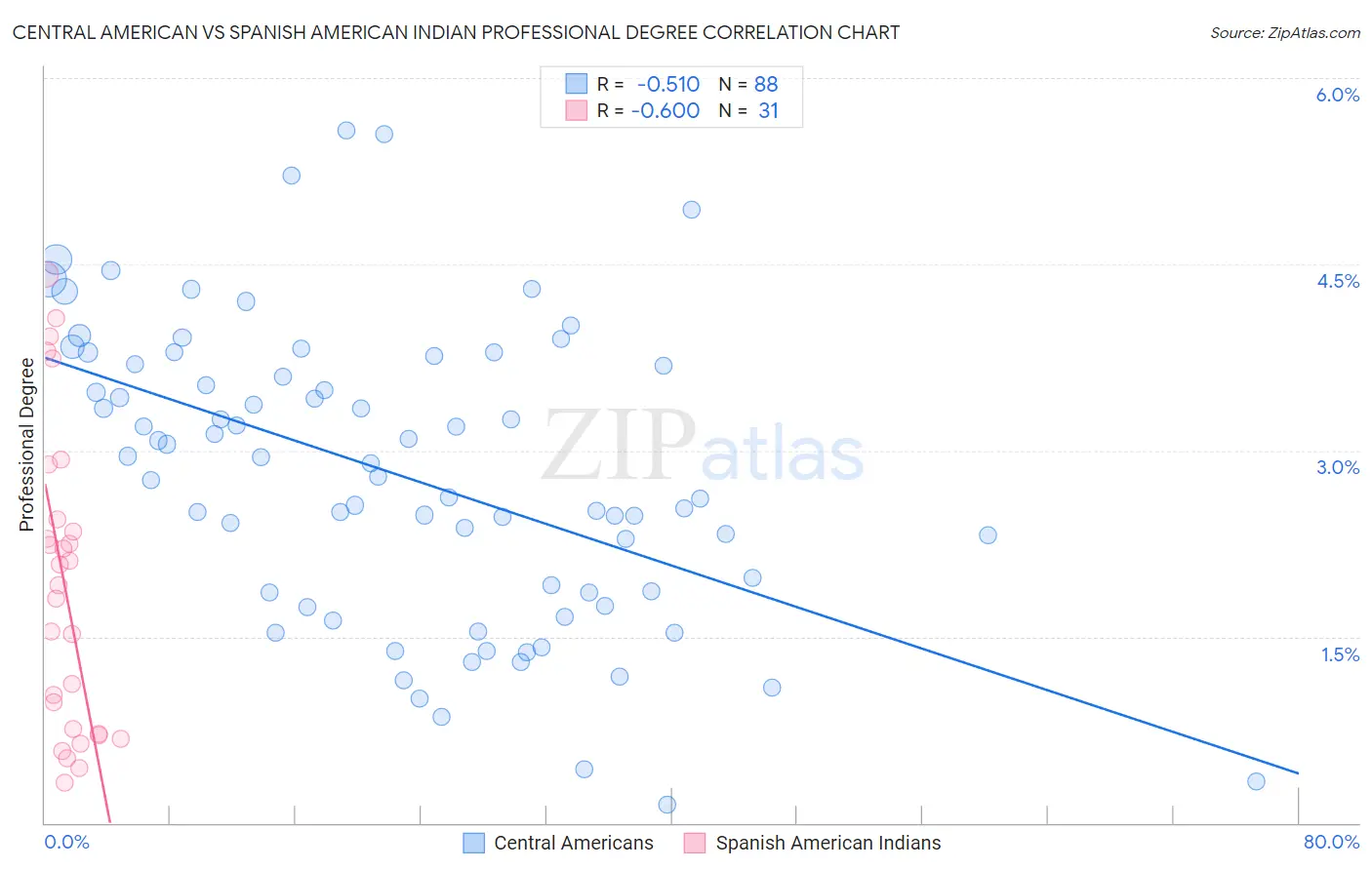 Central American vs Spanish American Indian Professional Degree