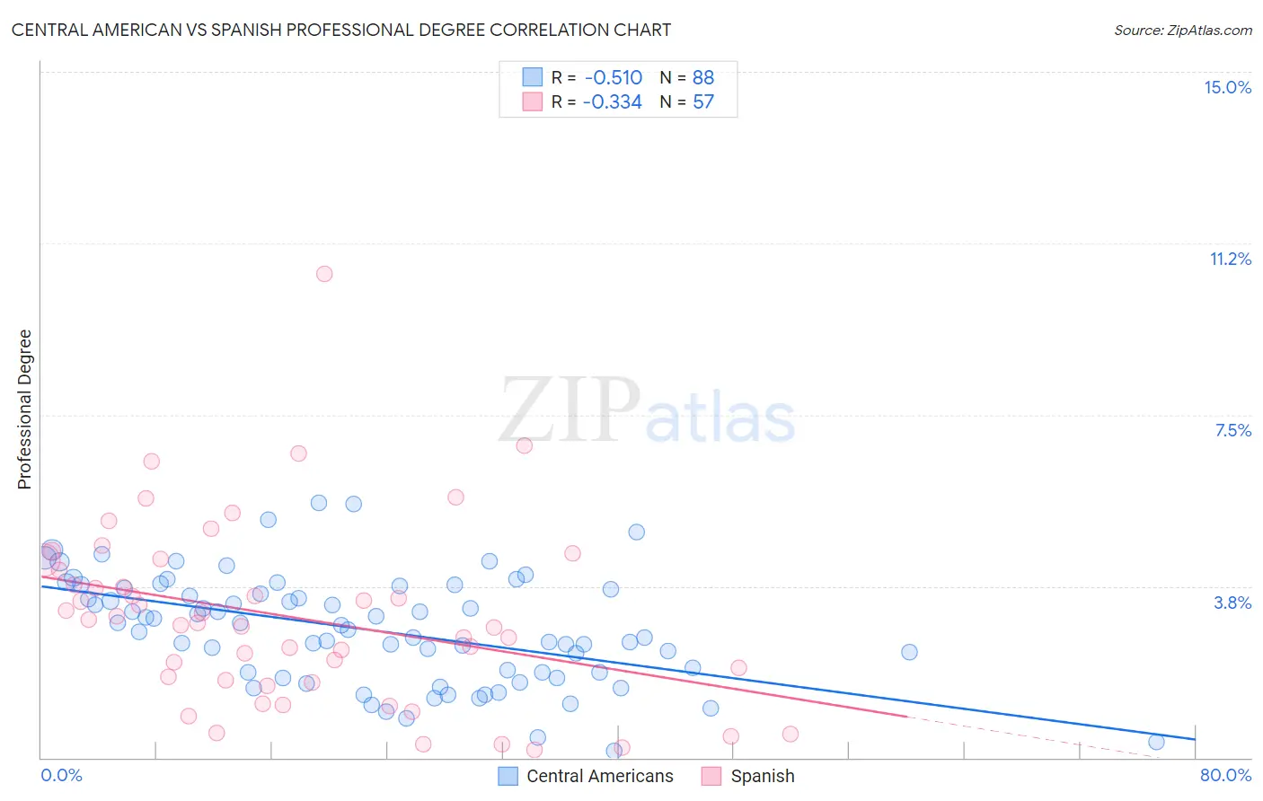 Central American vs Spanish Professional Degree