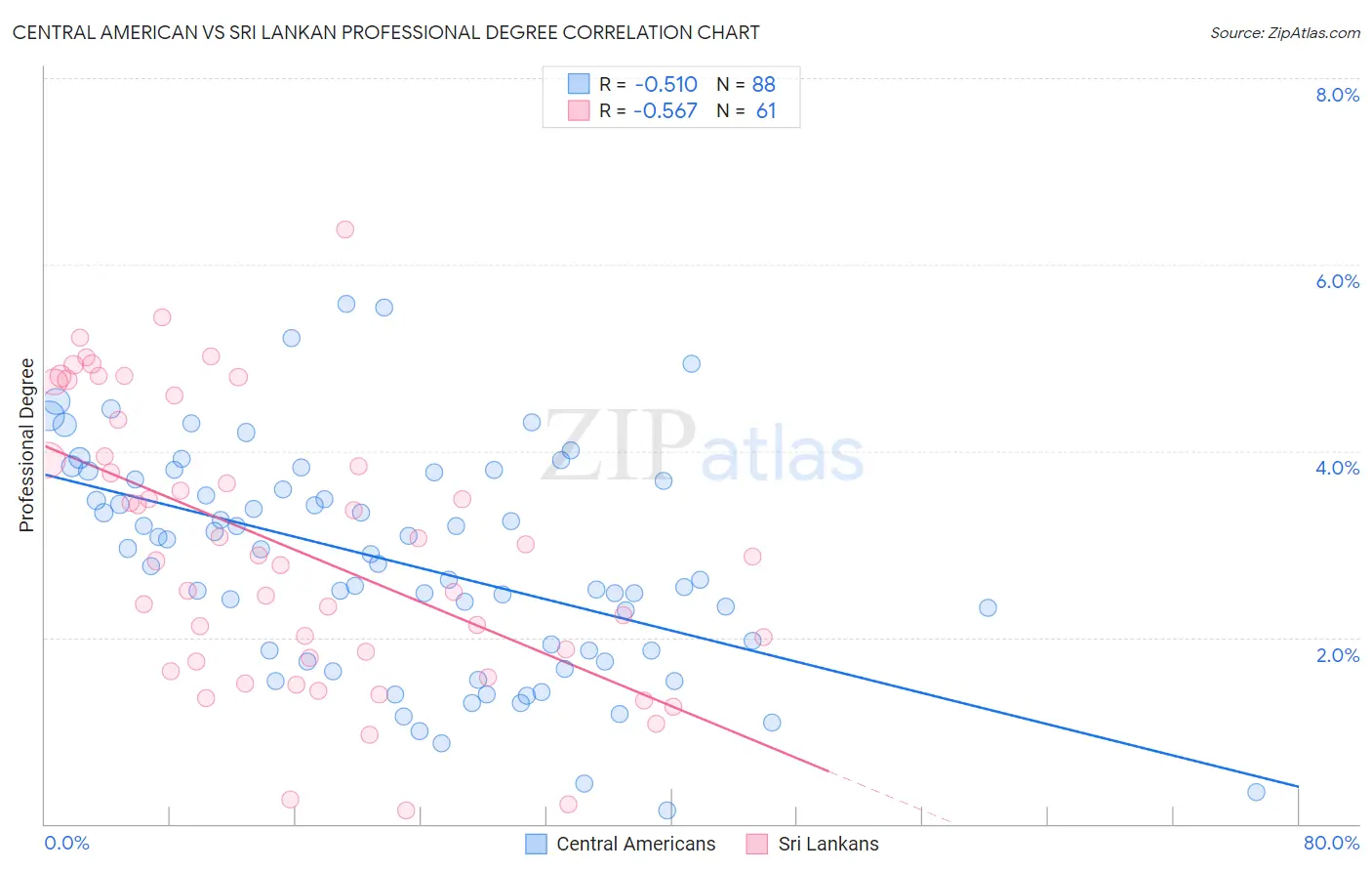 Central American vs Sri Lankan Professional Degree