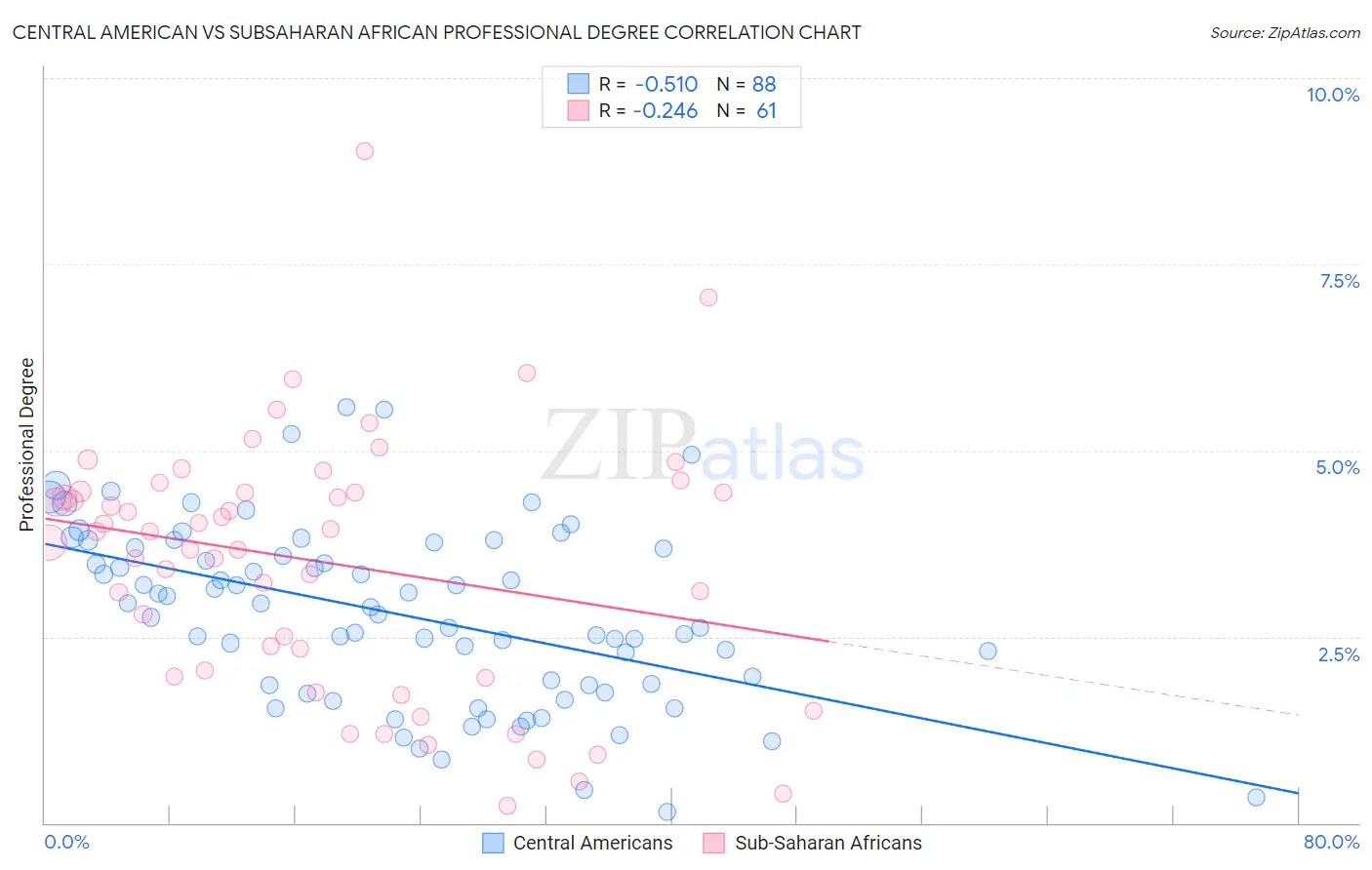 Central American vs Subsaharan African Professional Degree