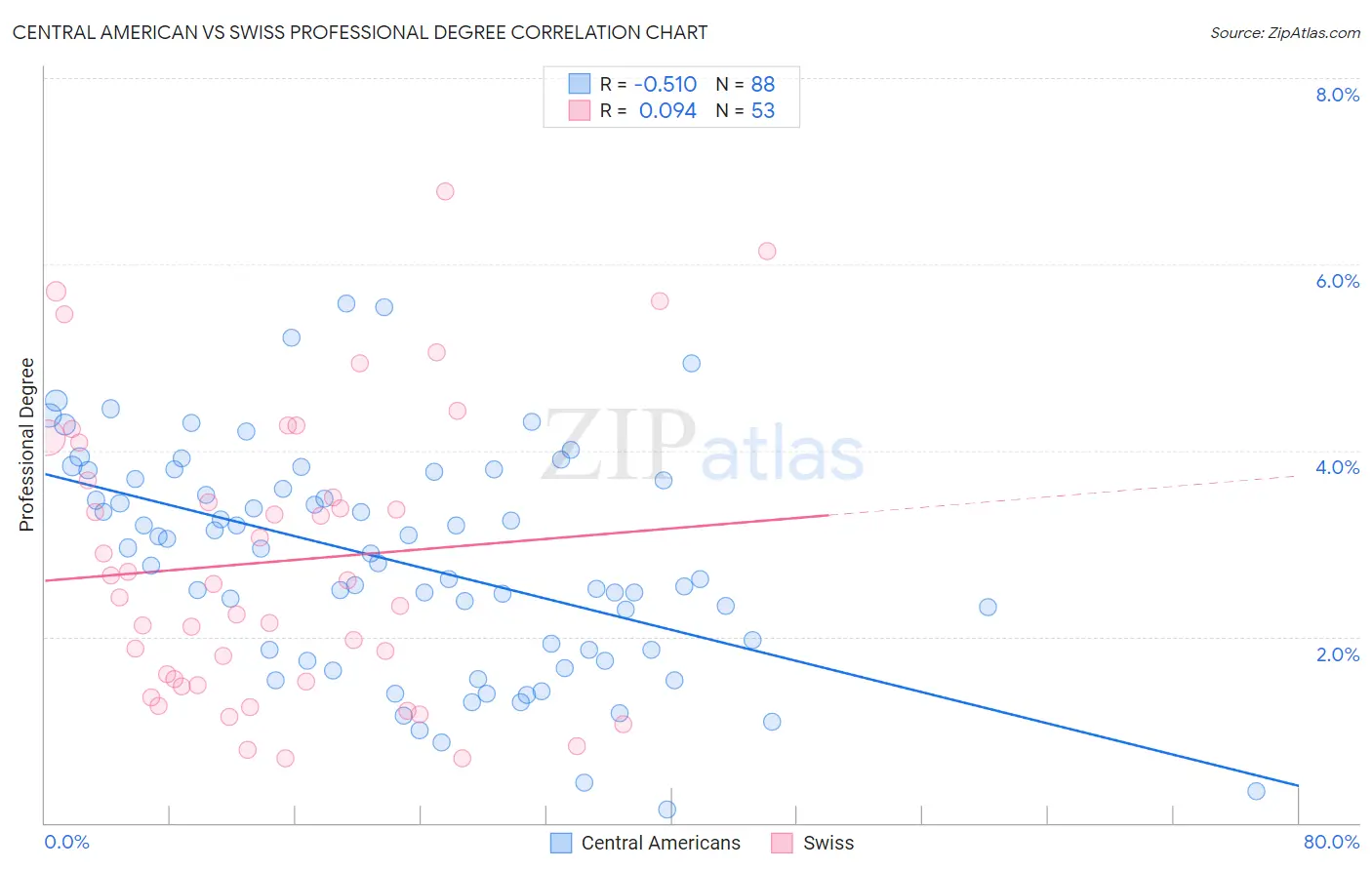 Central American vs Swiss Professional Degree