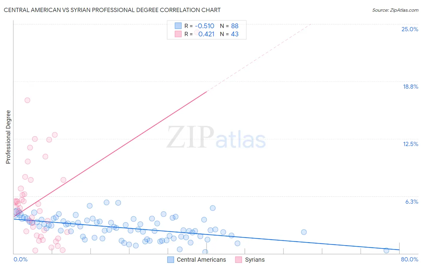 Central American vs Syrian Professional Degree
