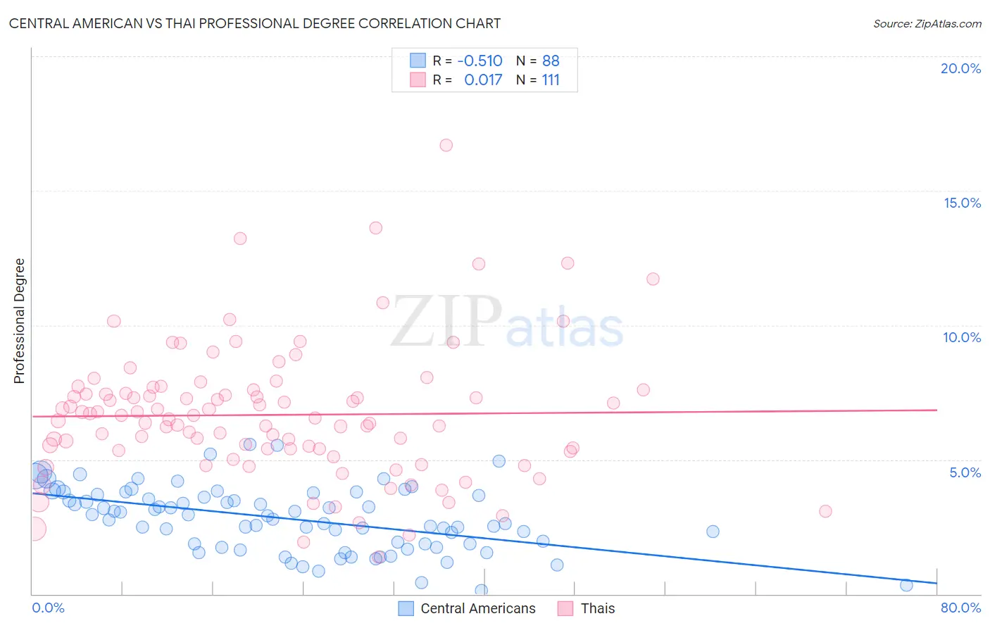 Central American vs Thai Professional Degree