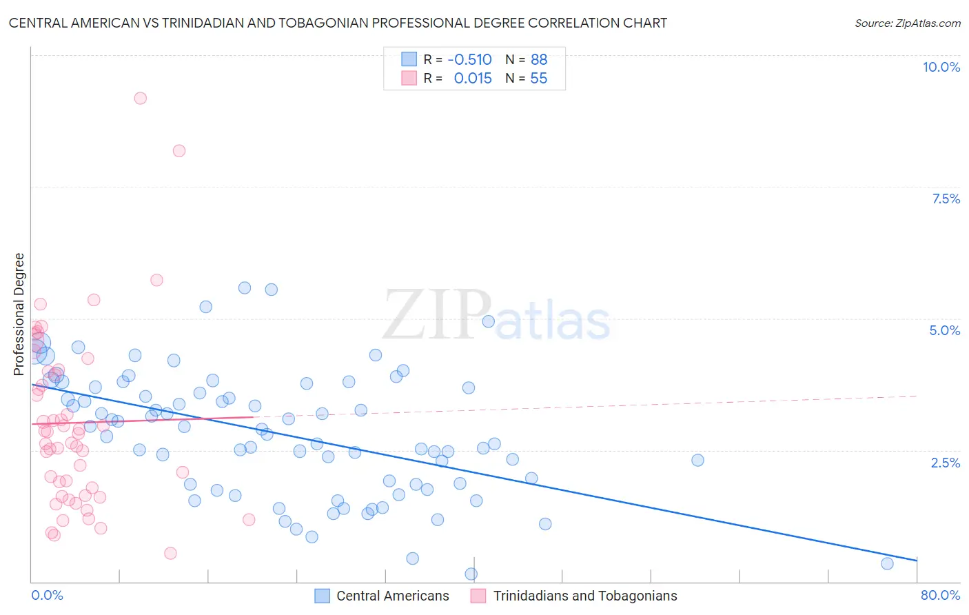 Central American vs Trinidadian and Tobagonian Professional Degree