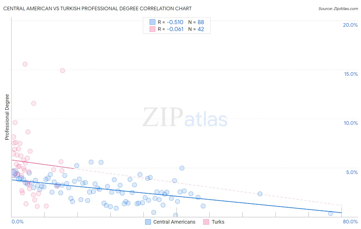 Central American vs Turkish Professional Degree
