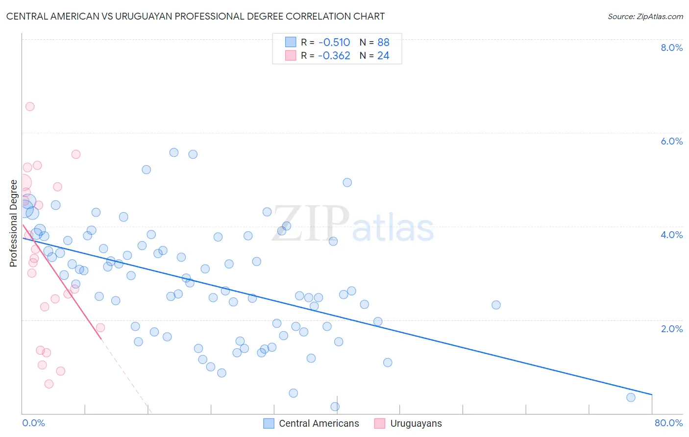 Central American vs Uruguayan Professional Degree