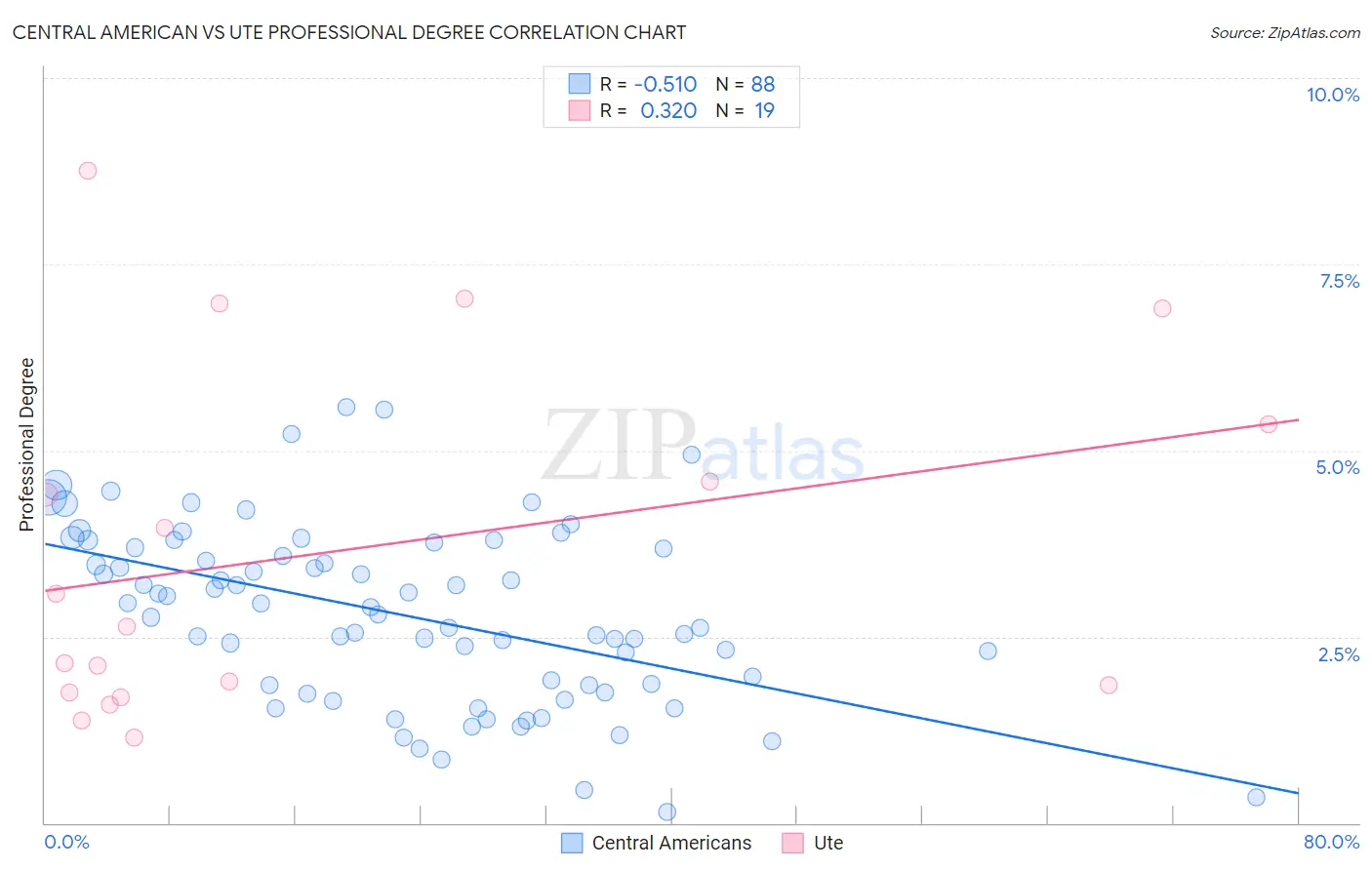 Central American vs Ute Professional Degree