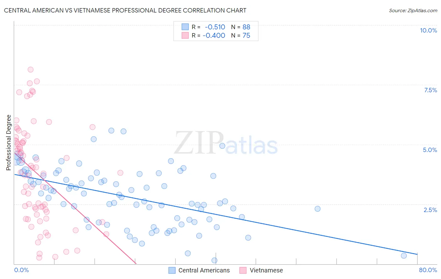Central American vs Vietnamese Professional Degree