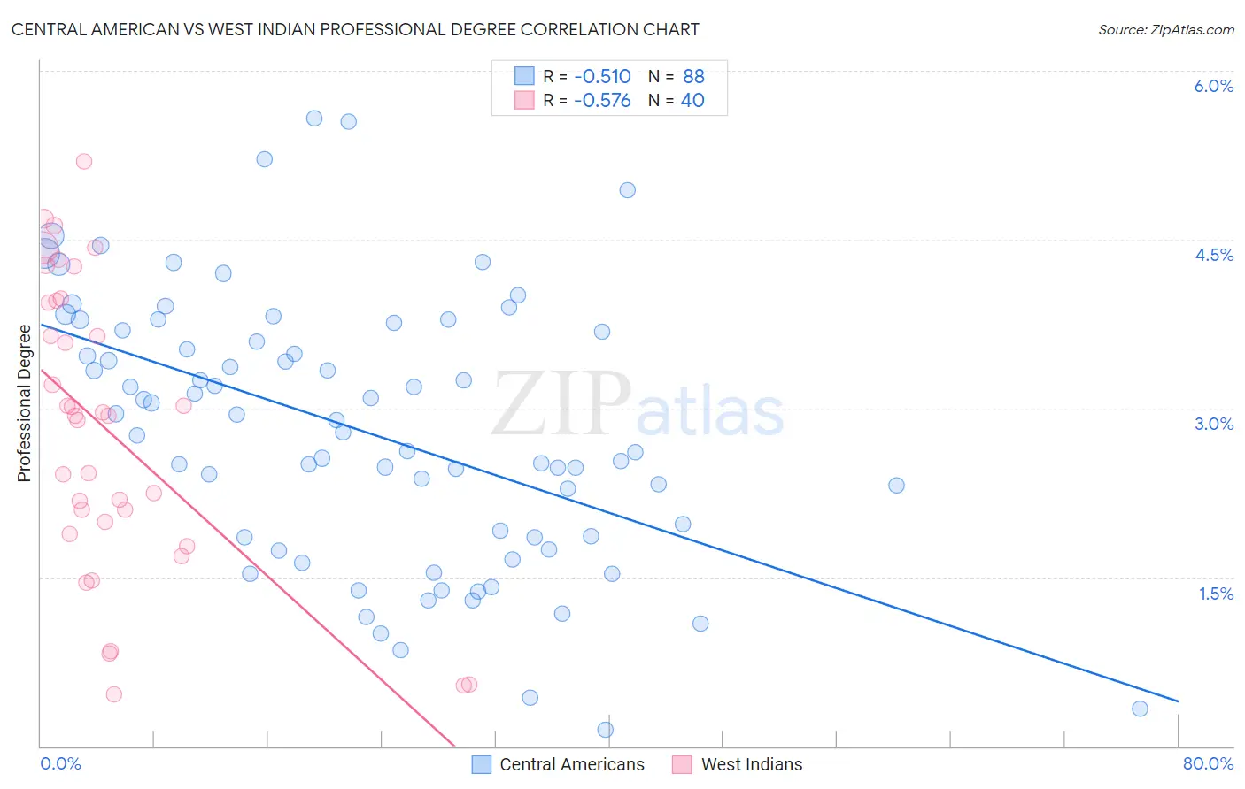 Central American vs West Indian Professional Degree