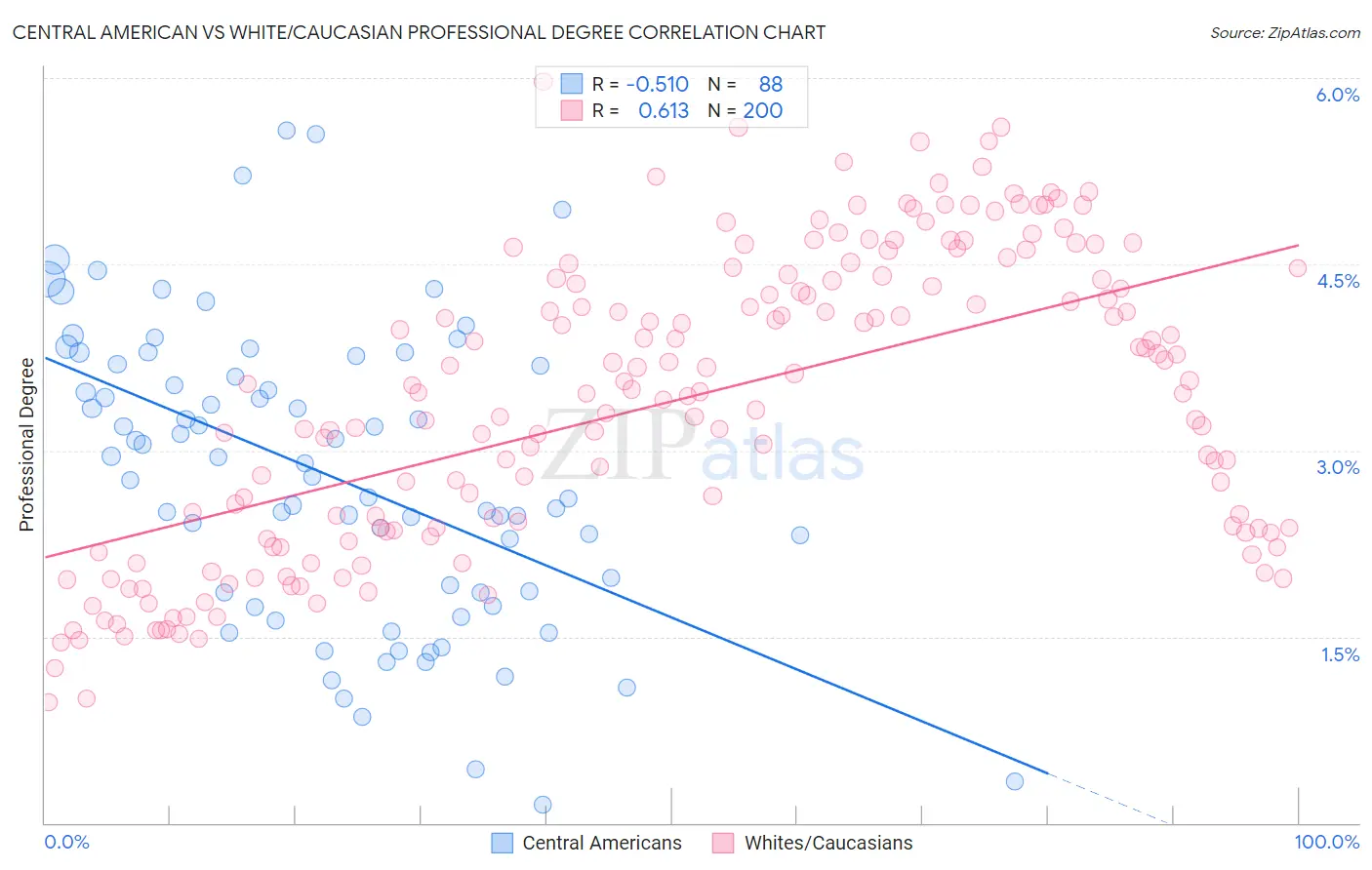 Central American vs White/Caucasian Professional Degree