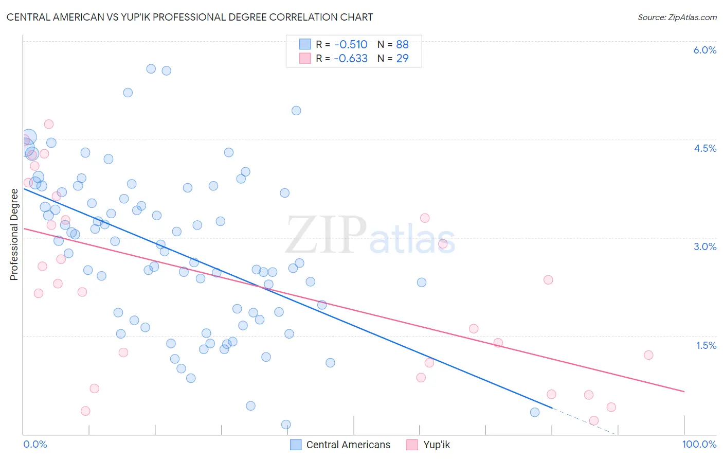 Central American vs Yup'ik Professional Degree