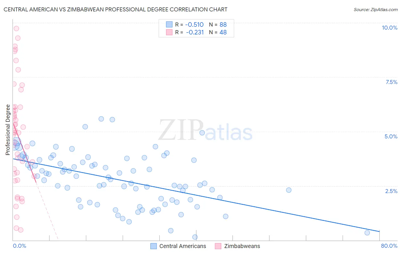 Central American vs Zimbabwean Professional Degree