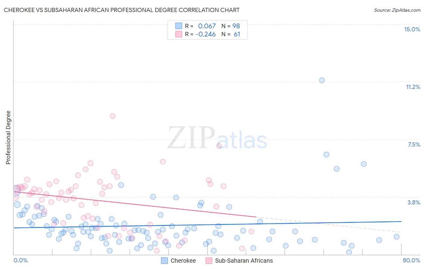 Cherokee vs Subsaharan African Professional Degree