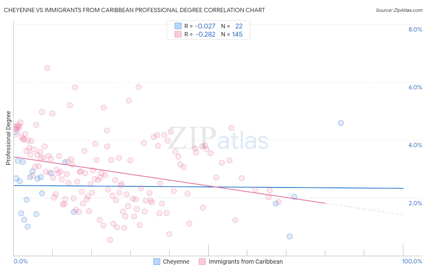 Cheyenne vs Immigrants from Caribbean Professional Degree