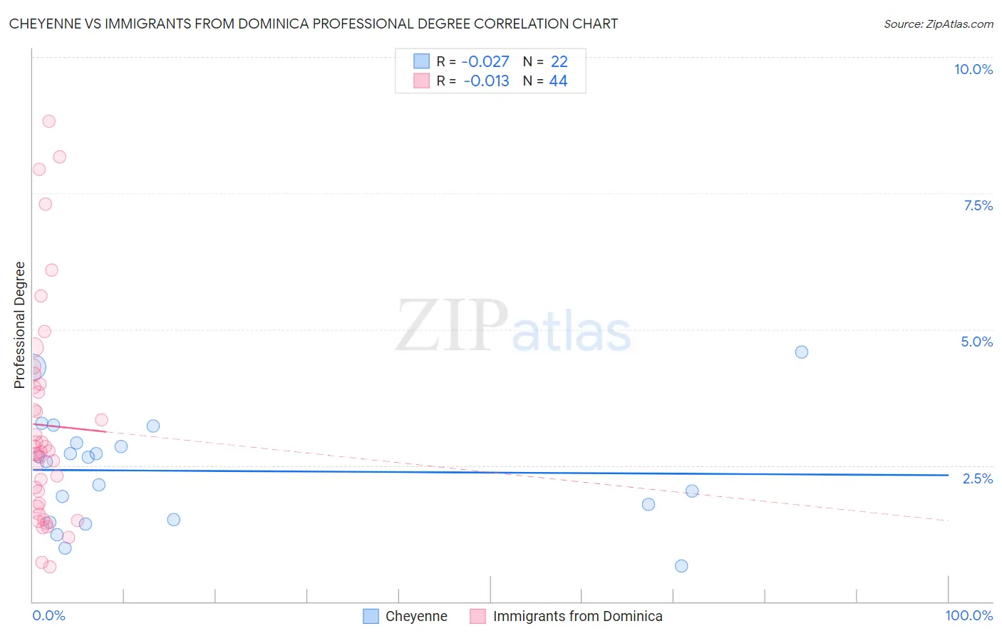 Cheyenne vs Immigrants from Dominica Professional Degree