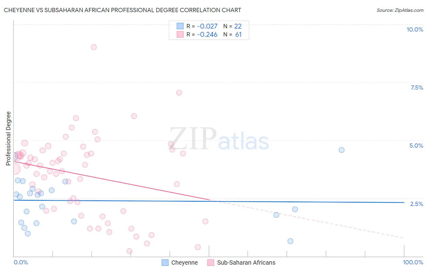 Cheyenne vs Subsaharan African Professional Degree