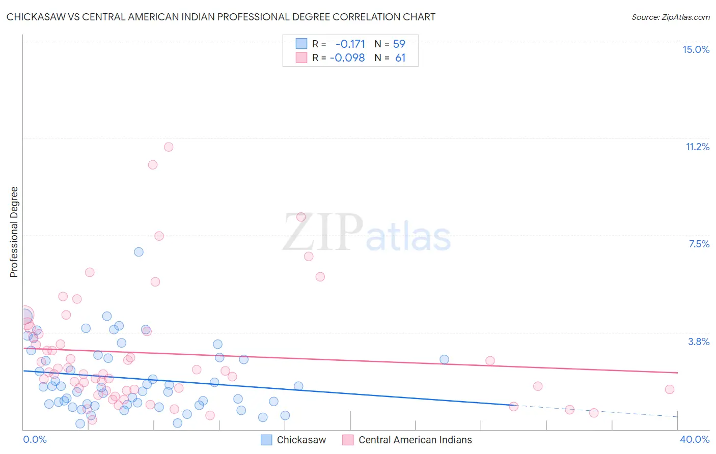 Chickasaw vs Central American Indian Professional Degree