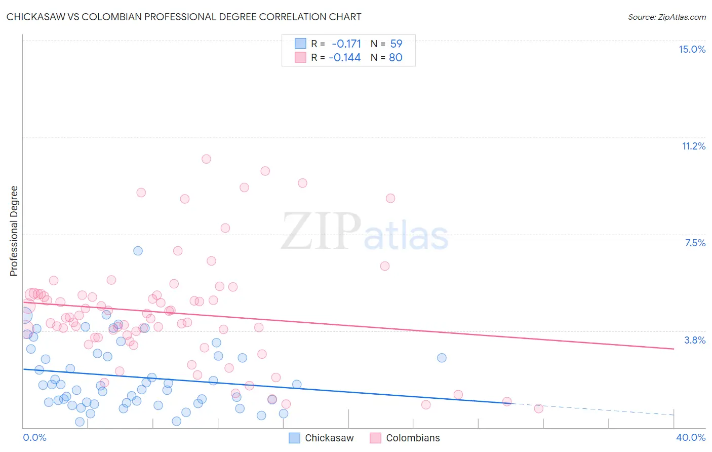 Chickasaw vs Colombian Professional Degree