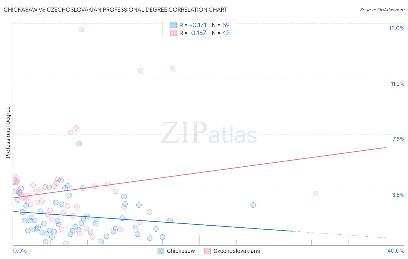 Chickasaw vs Czechoslovakian Professional Degree