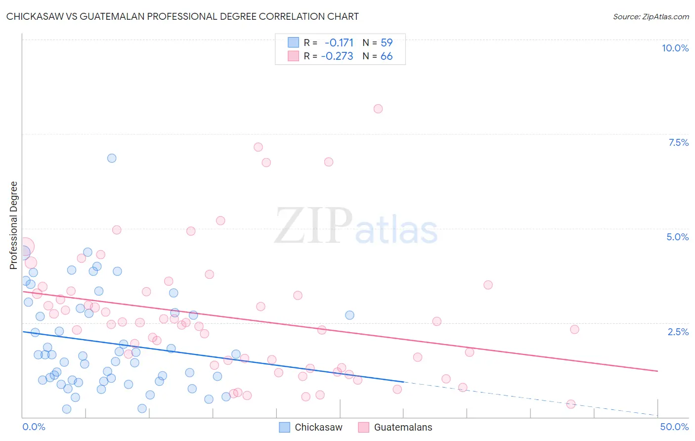 Chickasaw vs Guatemalan Professional Degree