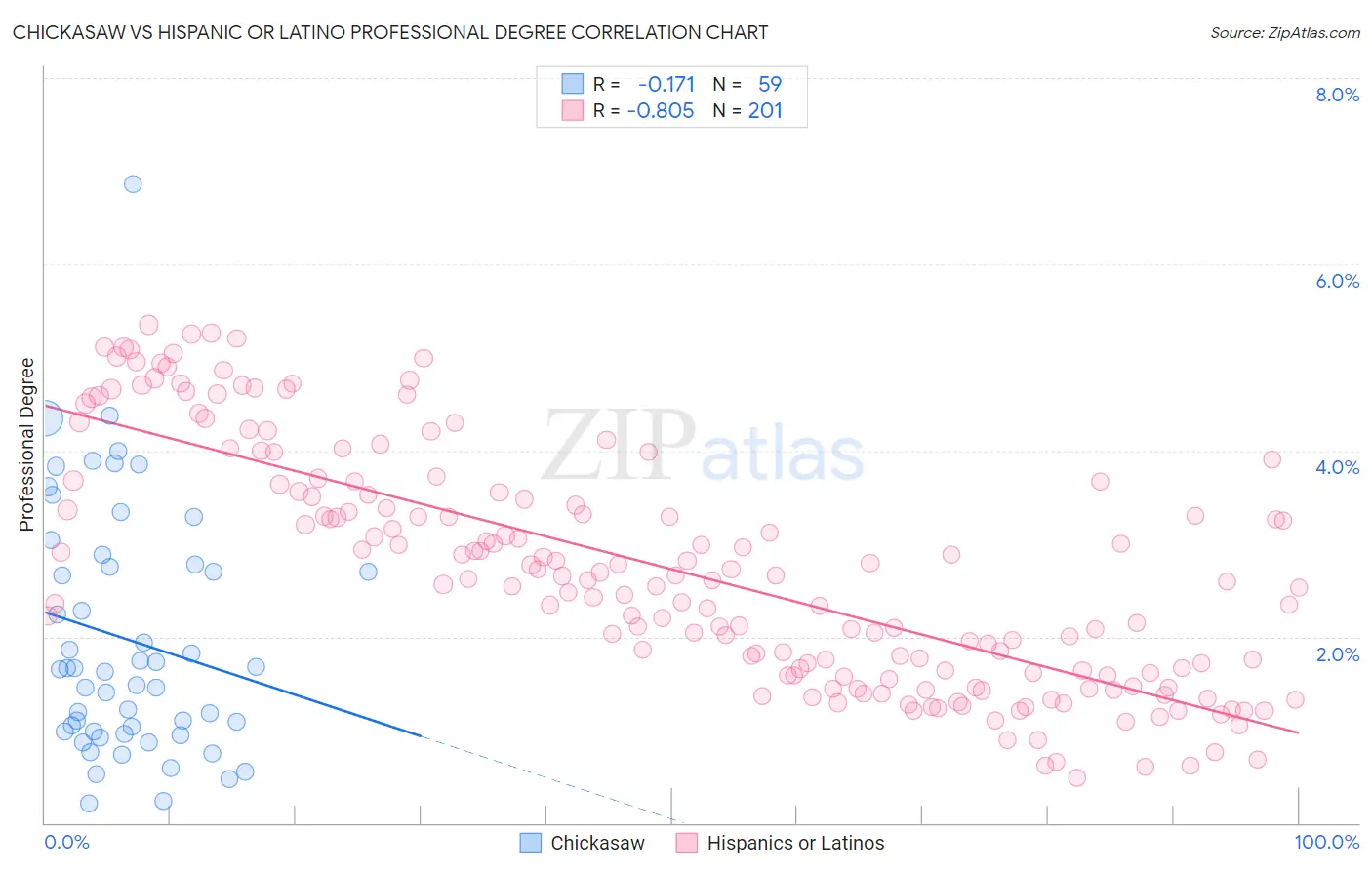 Chickasaw vs Hispanic or Latino Professional Degree