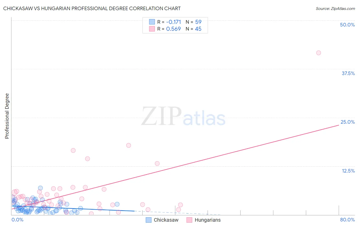 Chickasaw vs Hungarian Professional Degree