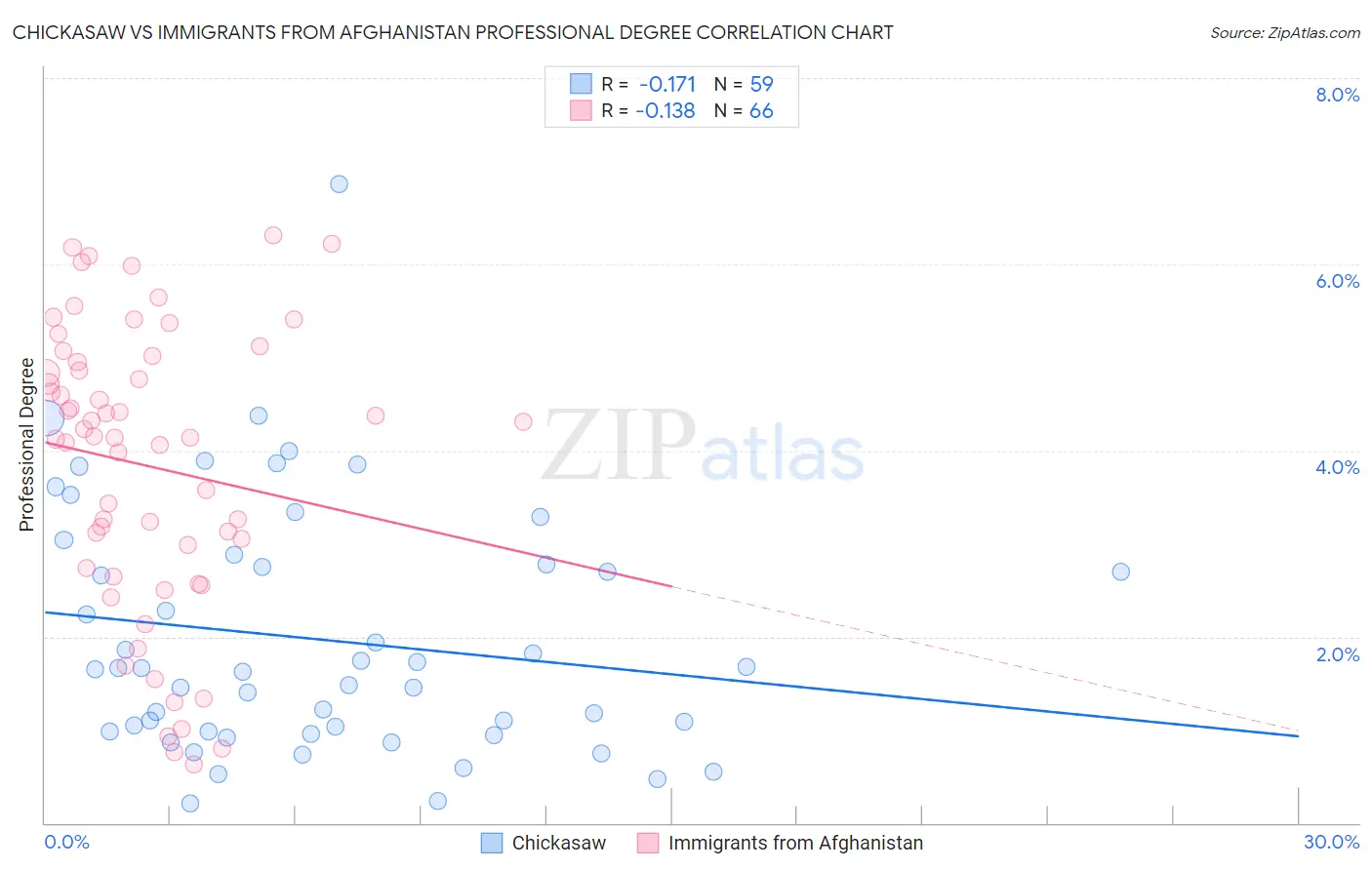 Chickasaw vs Immigrants from Afghanistan Professional Degree