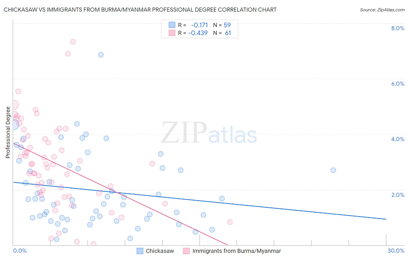 Chickasaw vs Immigrants from Burma/Myanmar Professional Degree