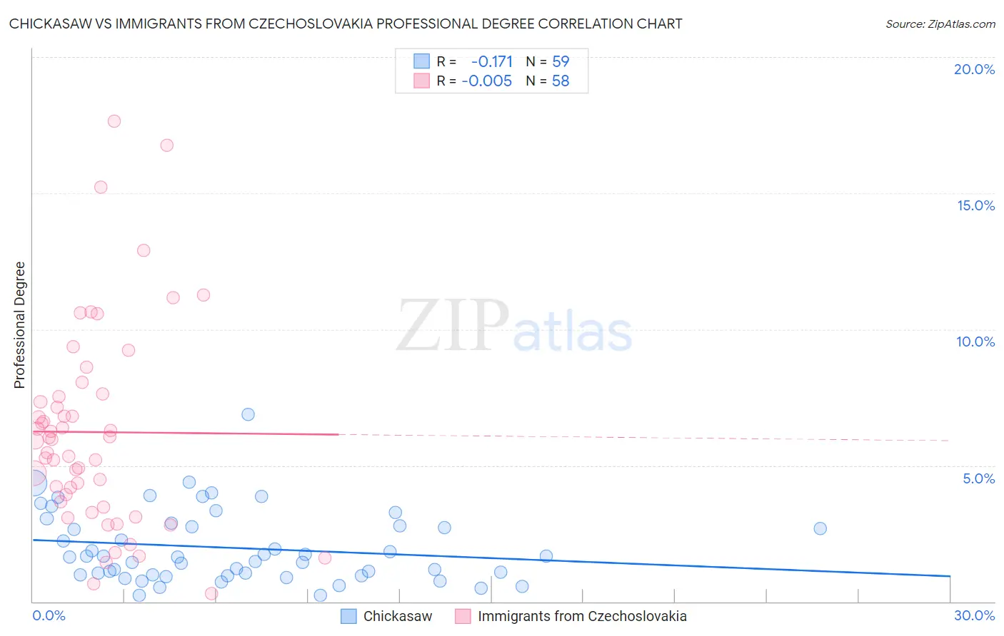 Chickasaw vs Immigrants from Czechoslovakia Professional Degree