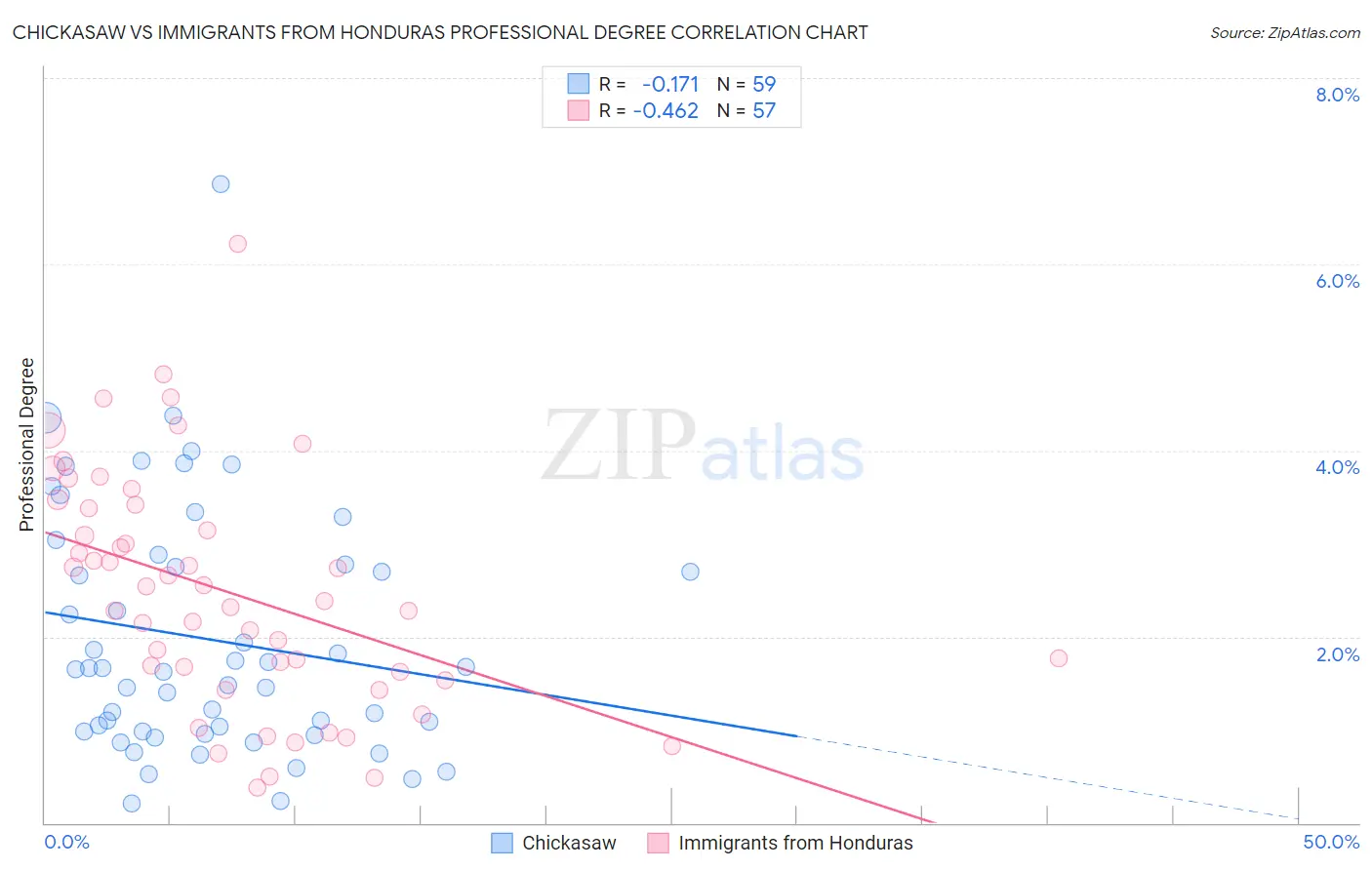 Chickasaw vs Immigrants from Honduras Professional Degree