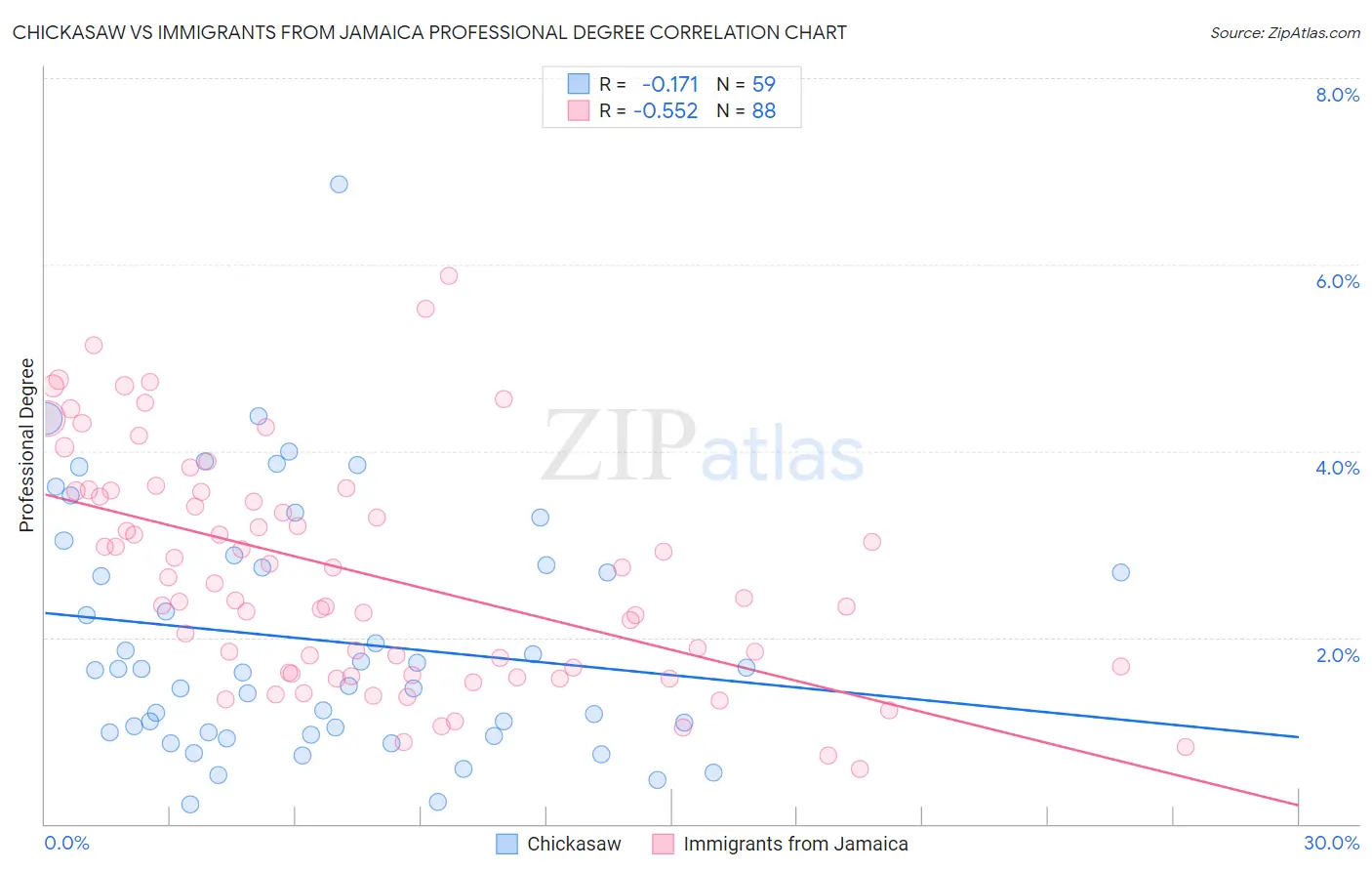 Chickasaw vs Immigrants from Jamaica Professional Degree