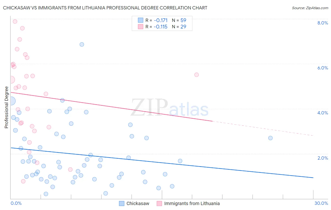 Chickasaw vs Immigrants from Lithuania Professional Degree