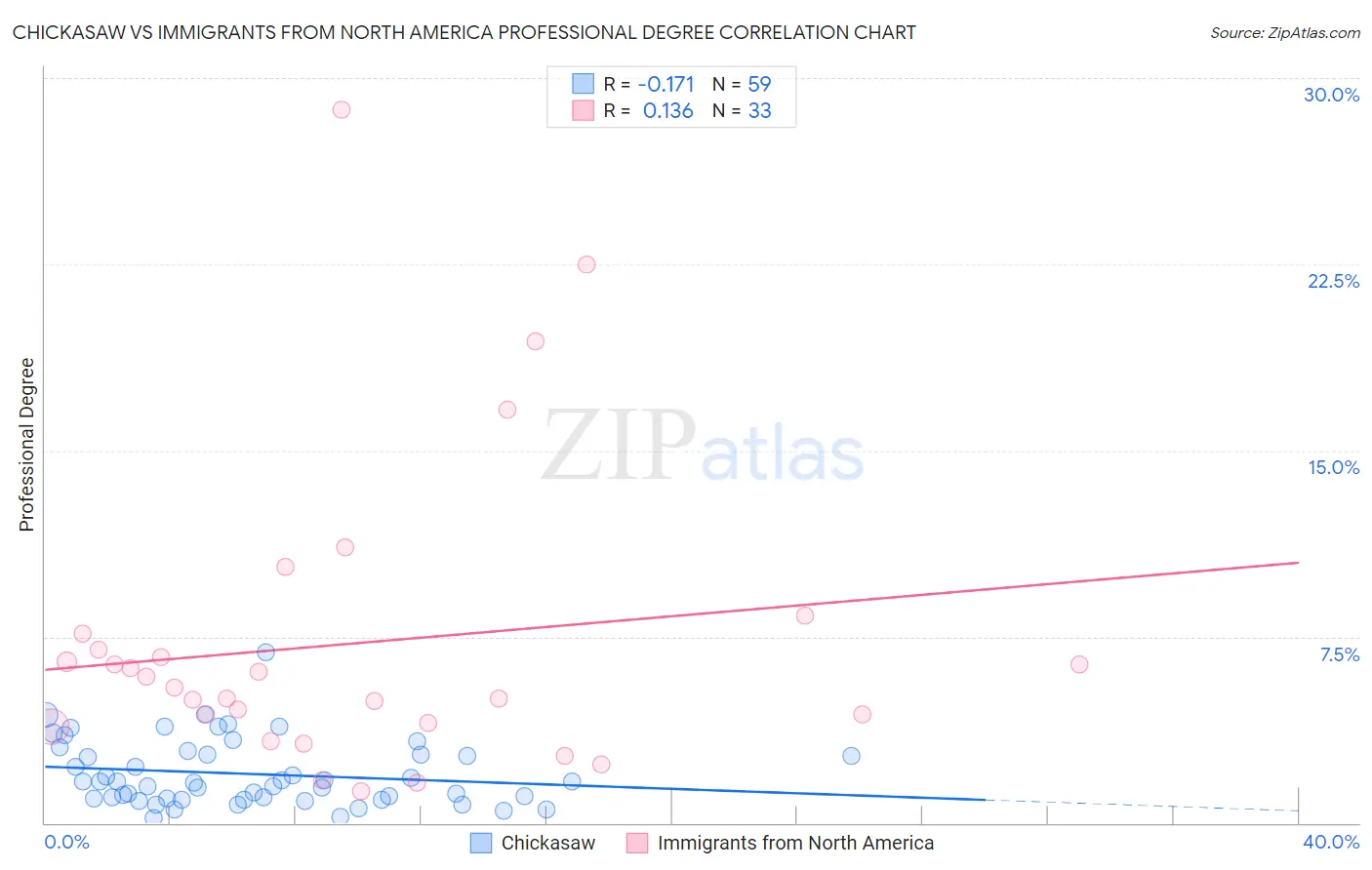 Chickasaw vs Immigrants from North America Professional Degree