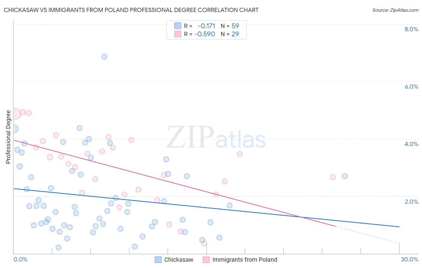 Chickasaw vs Immigrants from Poland Professional Degree