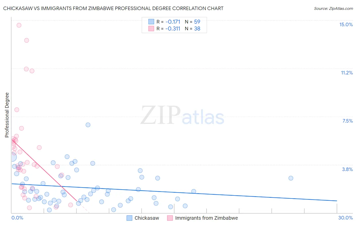Chickasaw vs Immigrants from Zimbabwe Professional Degree
