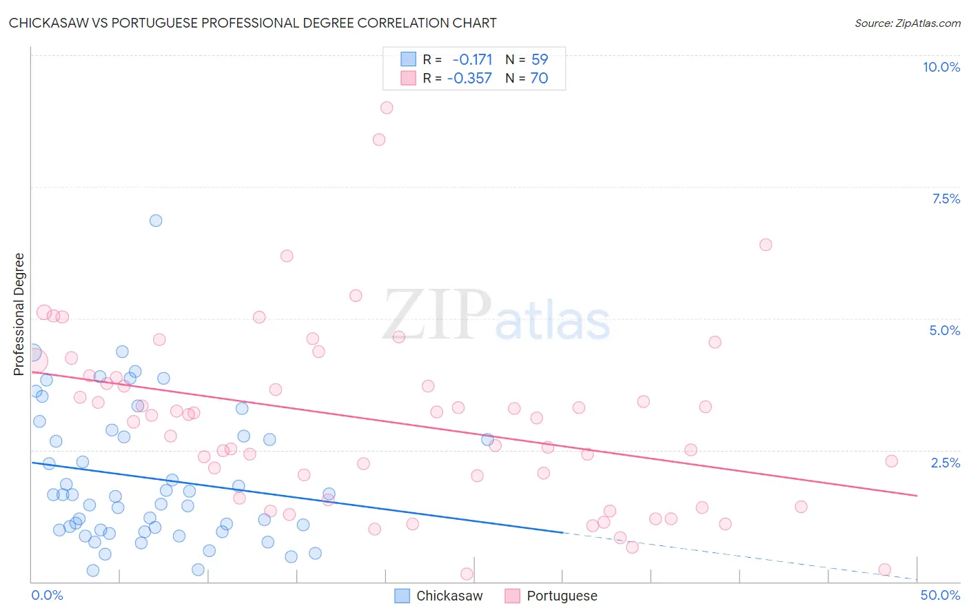 Chickasaw vs Portuguese Professional Degree