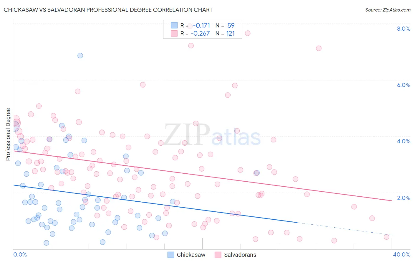 Chickasaw vs Salvadoran Professional Degree