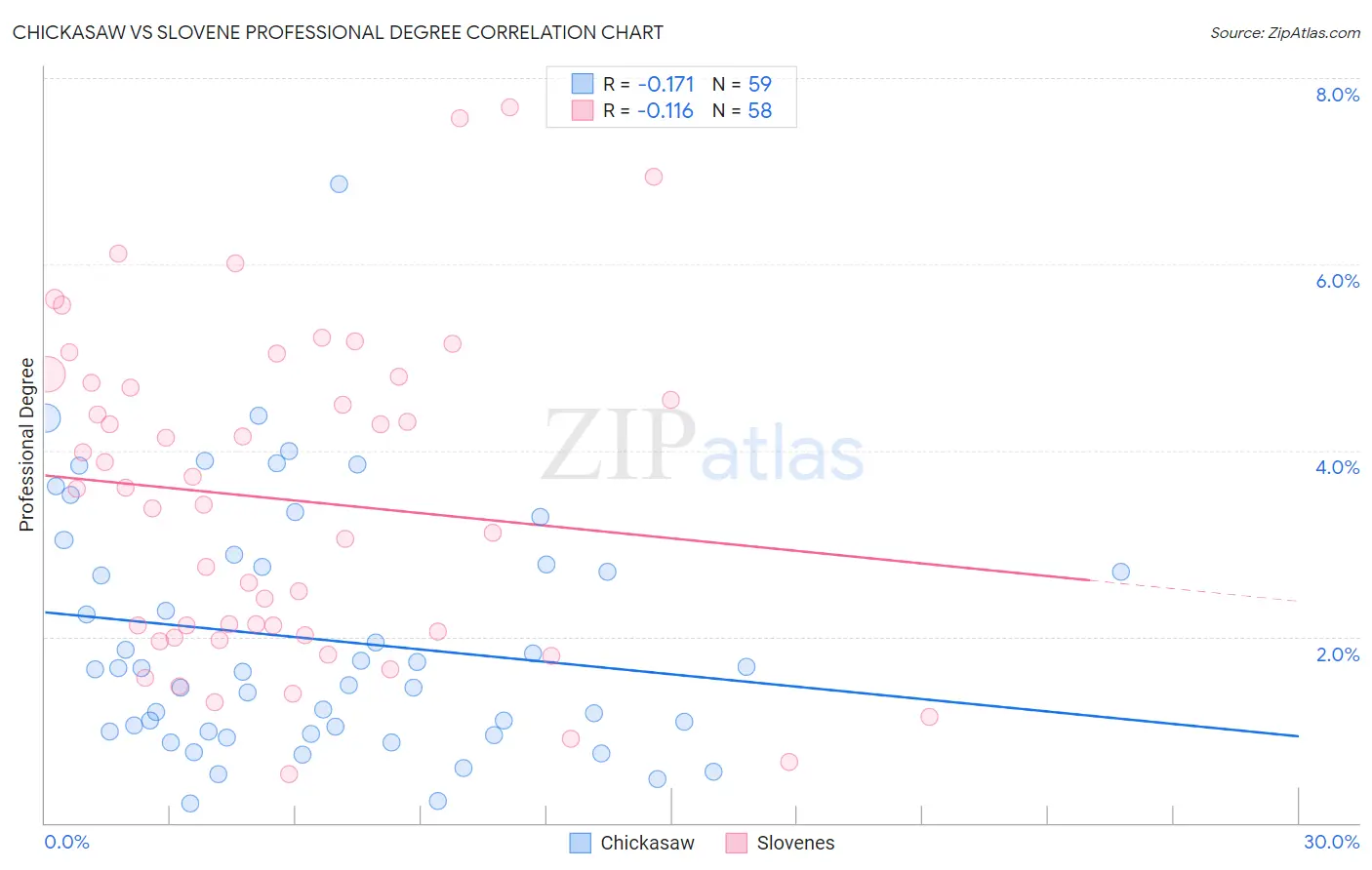 Chickasaw vs Slovene Professional Degree