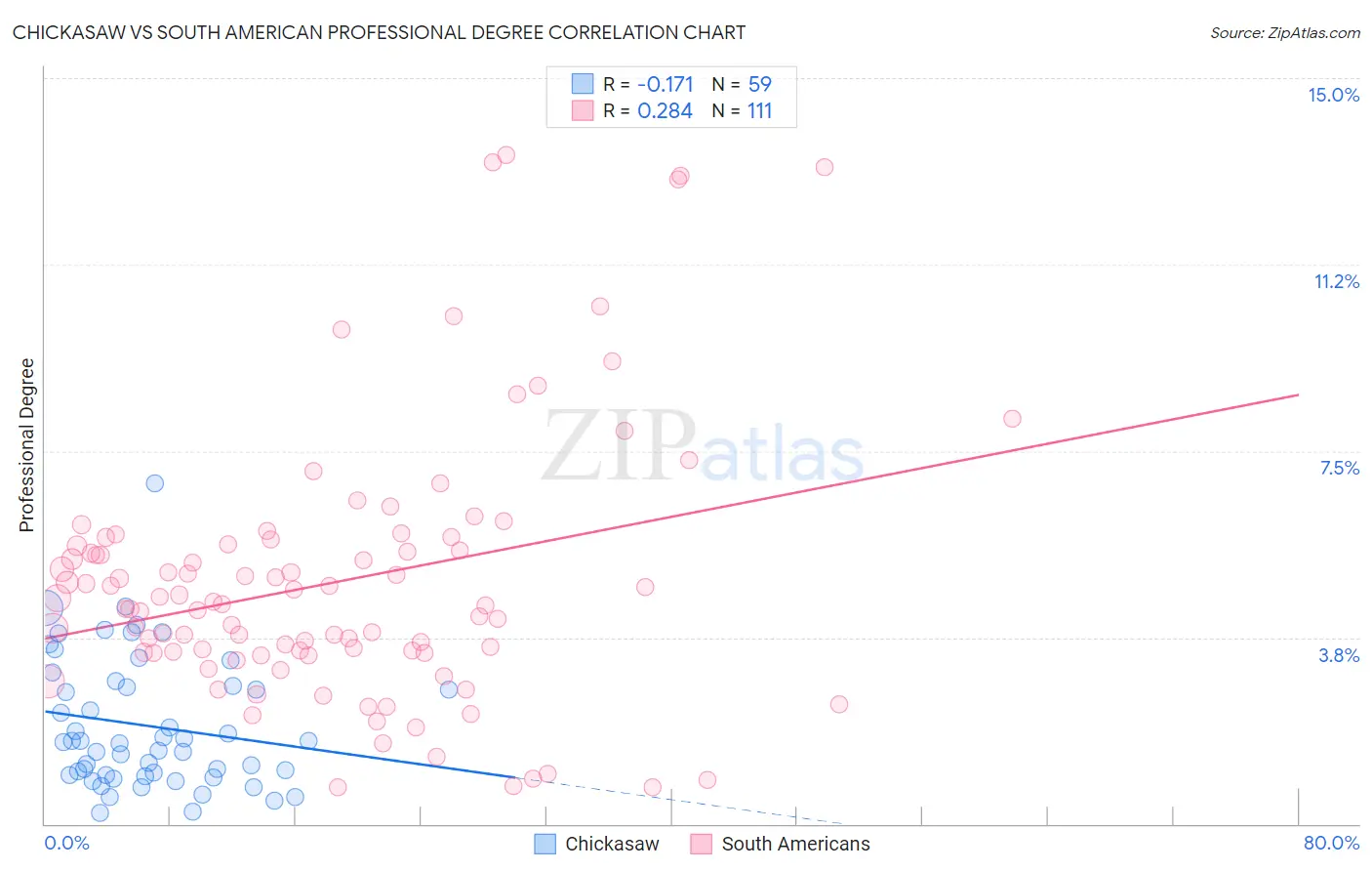 Chickasaw vs South American Professional Degree