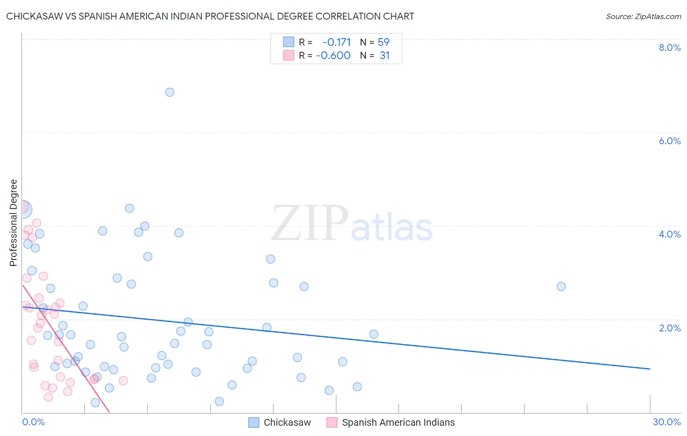 Chickasaw vs Spanish American Indian Professional Degree