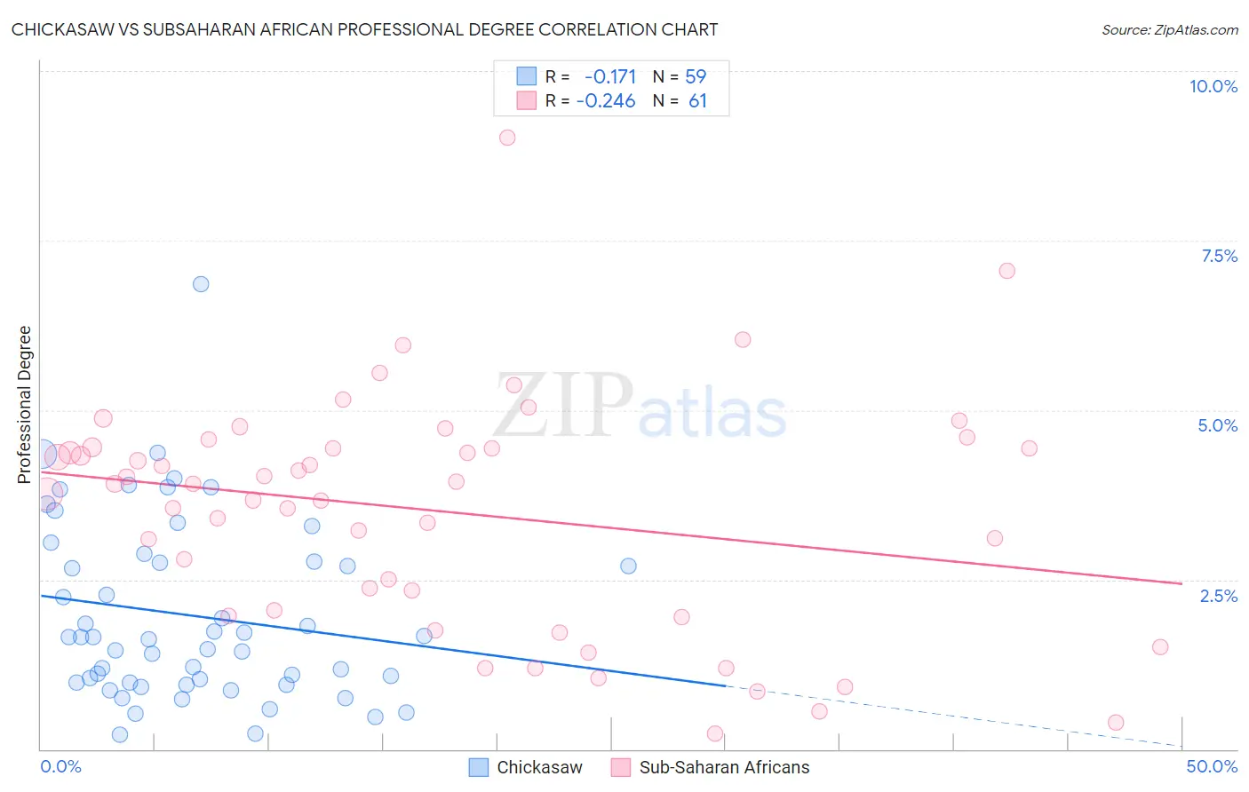 Chickasaw vs Subsaharan African Professional Degree