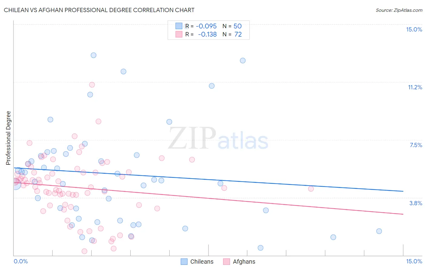 Chilean vs Afghan Professional Degree