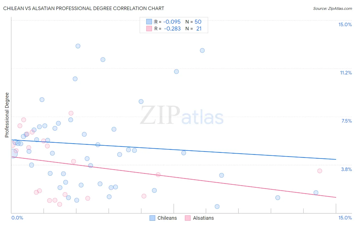 Chilean vs Alsatian Professional Degree