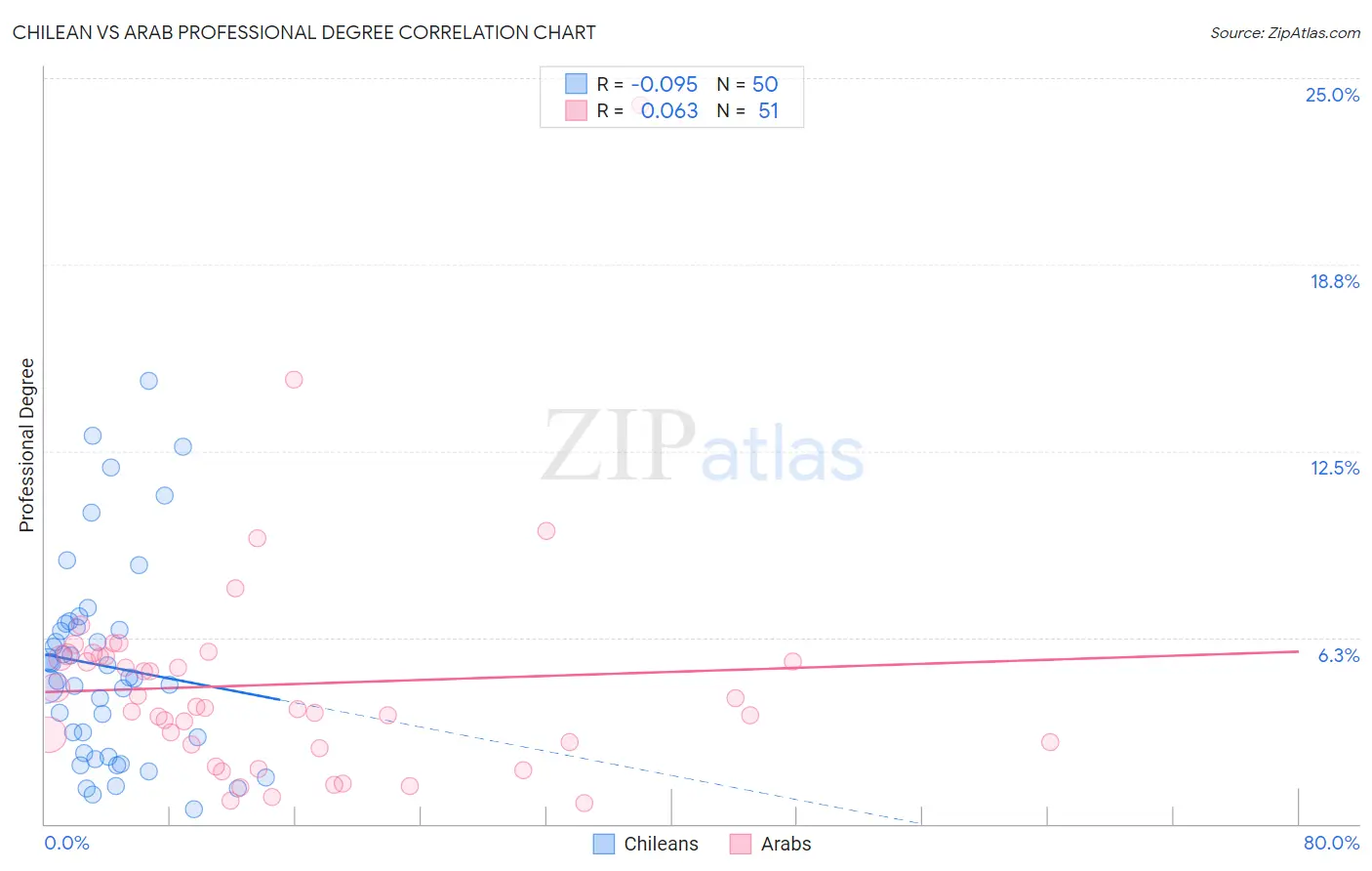 Chilean vs Arab Professional Degree