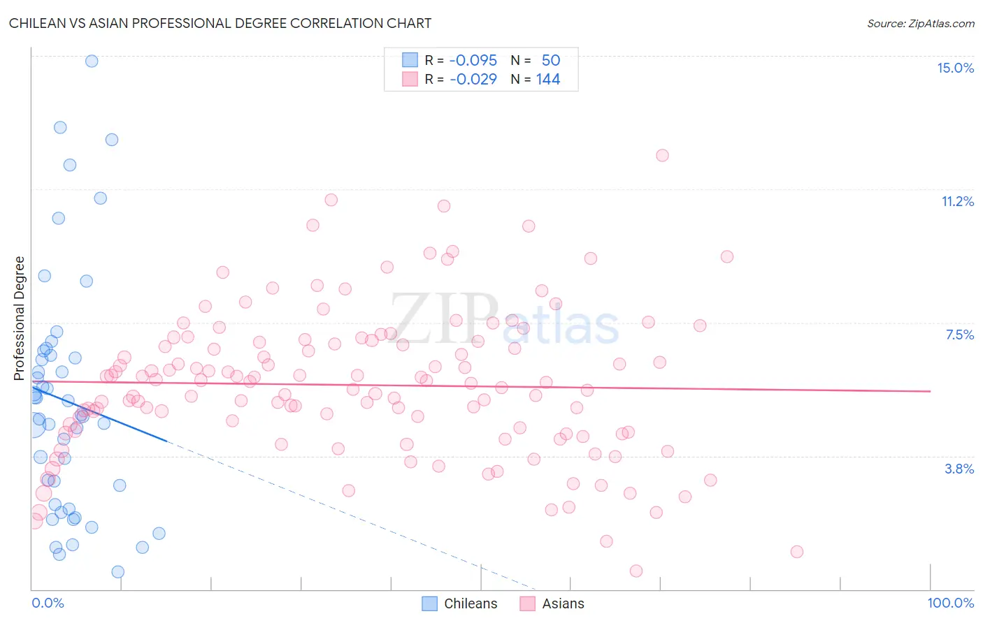 Chilean vs Asian Professional Degree