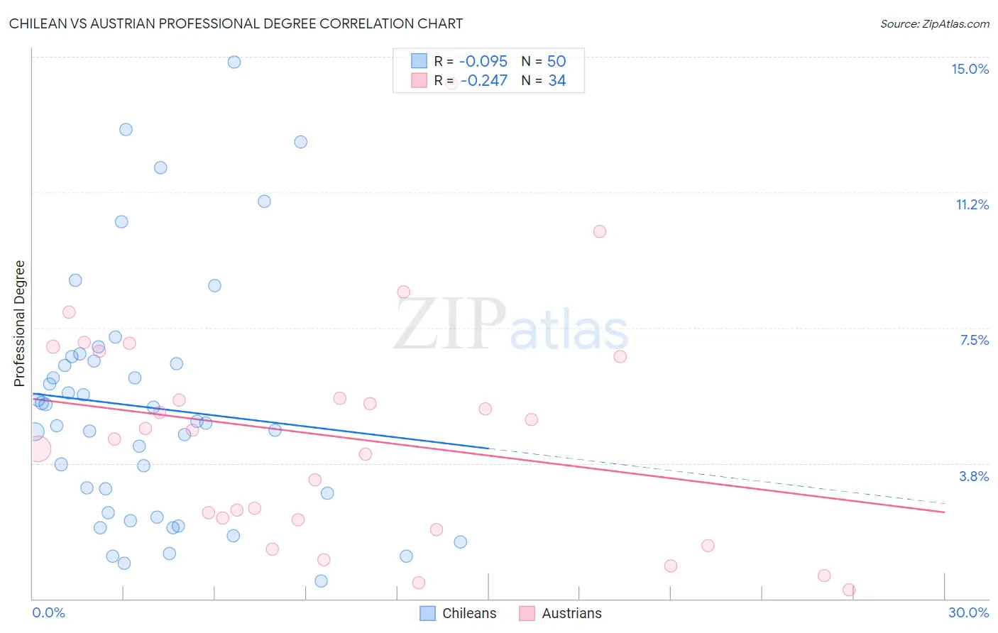 Chilean vs Austrian Professional Degree