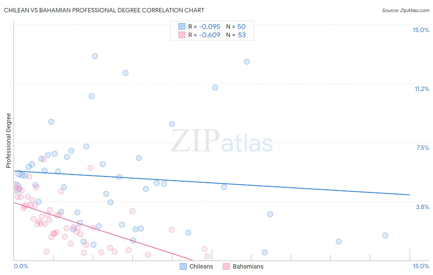 Chilean vs Bahamian Professional Degree
