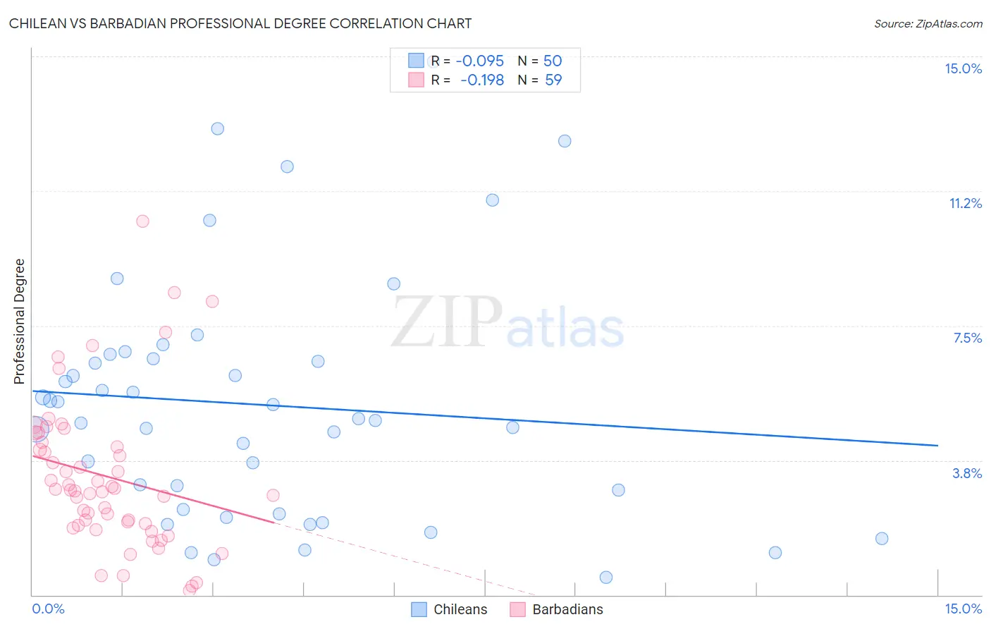 Chilean vs Barbadian Professional Degree